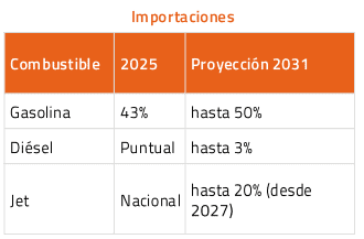 Colombia dependerá de importaciones de combustibles; se compraría al exterior hasta 50 % de la gasolina para 2031 Imagen: ACP