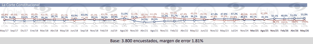 Corte Constitucional alcanza su favorabilidad más alta en la historia: Invamer Corte Constitucional Invamer