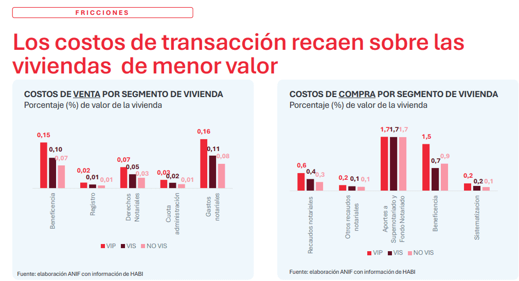 ANIF alerta que costos notariales y registrales frenan el mercado de vivienda usada Costo de transacciones