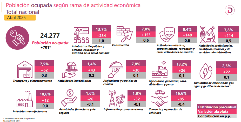 Desempleo en Colombia se estancó en abril de 2026; ahora hay 67.000 desocupados adicionales Desempleo en Colombia por ramas de actividad