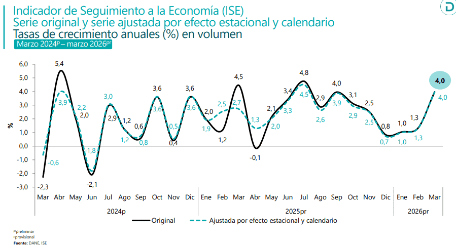 Ahora | PIB de Colombia creció 2,2 % en el primer trimestre, por debajo de lo esperado por el mercado y el Gobierno PIB de Colombia