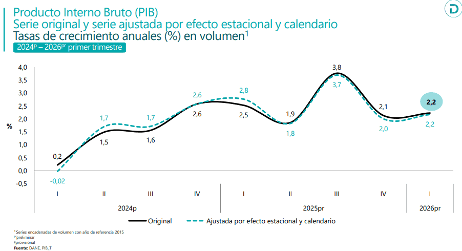 Ahora | PIB de Colombia creció 2,2 % en el primer trimestre, por debajo de lo esperado por el mercado y el Gobierno PIB de Colombia