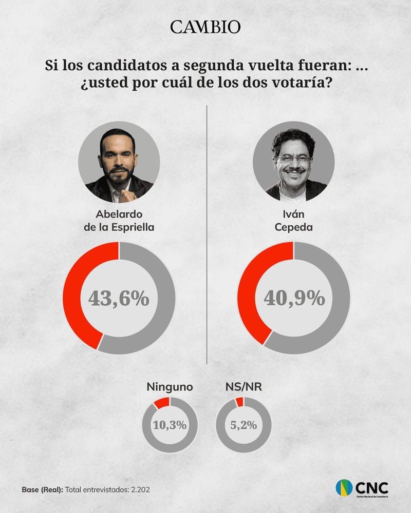 Encuesta CNC: De la Espriella crece con fuerza en intención de voto y le ganaría a Cepeda en segunda vuelta De la Espriella ganaría a Cepeda en segunda vuelta