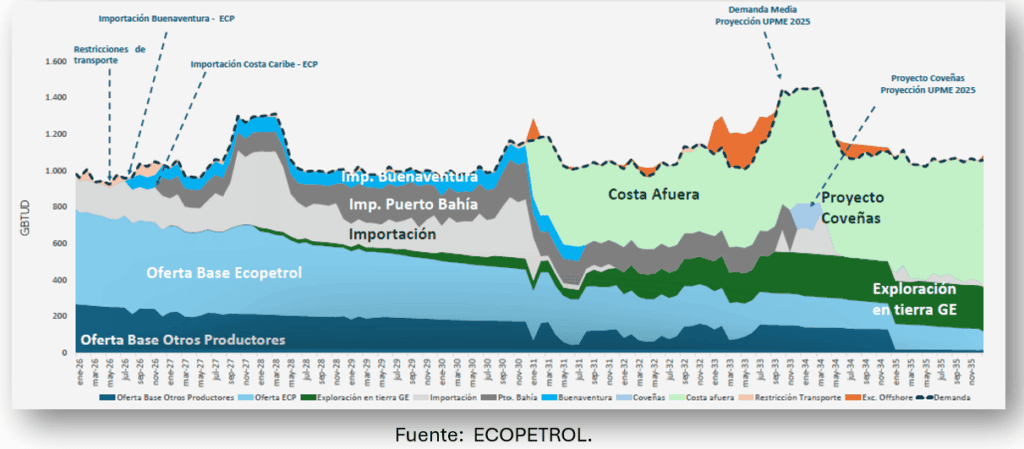 Colombia seguiría sufriendo por falta de gas pese a nuevas regasificadoras y proyecto Sirus Déficit gas. Imagen: Ecopetrol