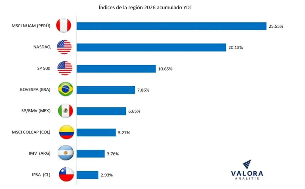 Bolsa de Colombia cerró mayo entre las menos valorizadas de la región; Ecopetrol crece 42,25 % en el año Bolsa de Colombia cerró mayo entre las menos valorizadas de la región; Ecopetrol crece 42,25 % en el año