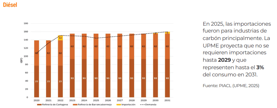 Colombia dependerá de importaciones de combustibles; se compraría al exterior hasta 50 % de la gasolina para 2031 Colombia dependerá de importaciones de combustibles; se compraría al exterior hasta 50 % de la gasolina para 2031