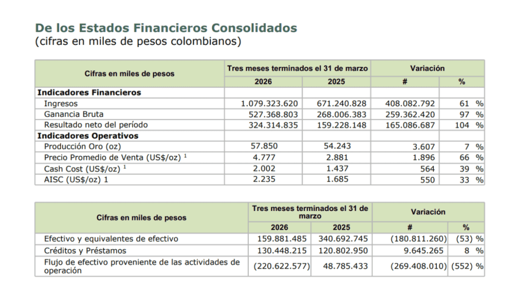 Mineros elevó sus ingresos 61 % en el primer trimestre gracias al repunte del oro Resultados Mineros primer trimestre