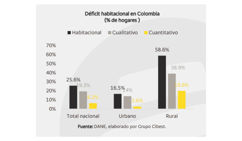 Calidad de las viviendas en Colombia: acceso y capacidad de pago presionan al sector y frenan nuevos avances Déficit habitacional