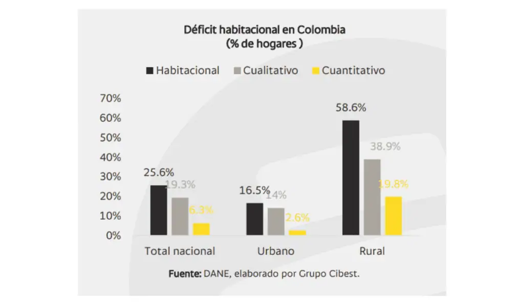 Calidad de las viviendas en Colombia: acceso y capacidad de pago presionan al sector y frenan nuevos avances Déficit habitacional