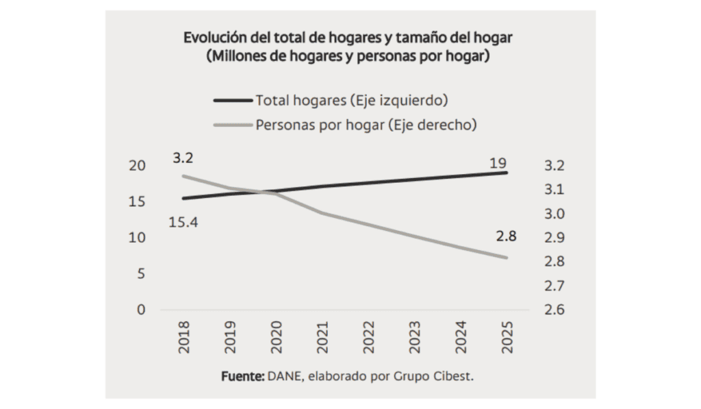 Calidad de las viviendas en Colombia: acceso y capacidad de pago presionan al sector y frenan nuevos avances Composición de los hogares