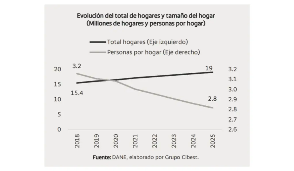 Calidad de las viviendas en Colombia: acceso y capacidad de pago presionan al sector y frenan nuevos avances Composición de los hogares