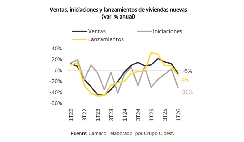 Calidad de las viviendas en Colombia: acceso y capacidad de pago presionan al sector y frenan nuevos avances Ventas, iniciaciones y lanzamientos de viviendas nueva.