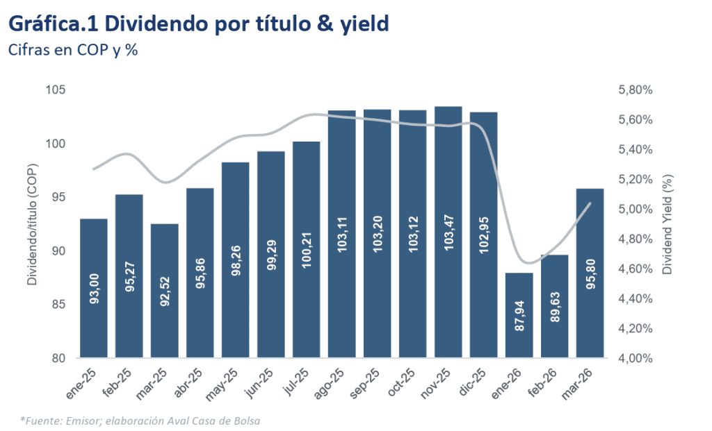 Ingresos operacionales de fondo inmobiliario TIN crecieron en primer trimestre; mercado destacó recompra de títulos Ingresos operacionales de fondo inmobiliario TIN crecieron en primer trimestre; mercado destacó recompra de títulos