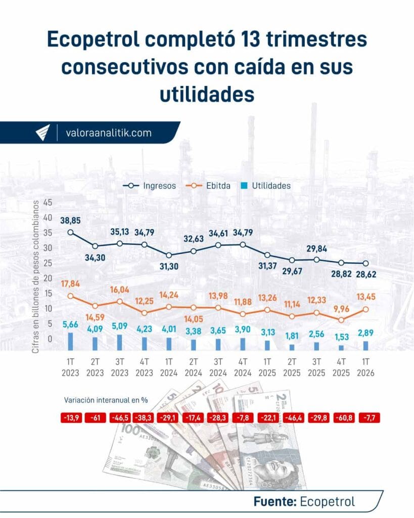 Permian tuvo caída en producción por menor actividad de perforación, pero representa 12,7 % del total de Ecopetrol Permian tuvo caída en producción por menor actividad de perforación, pero representa 12,7 % del total de Ecopetrol