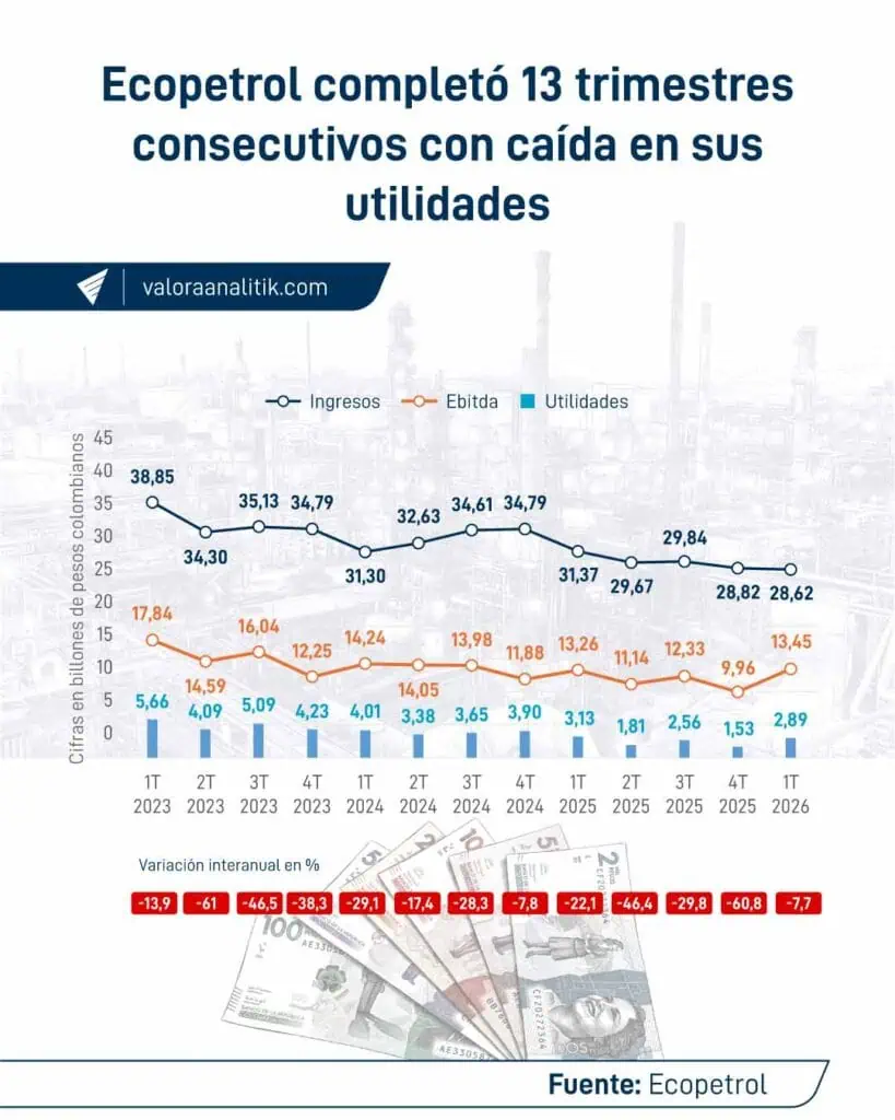 Utilidades de Ecopetrol cayeron cerca de 30 % tras la administración de Ricardo Roa; estos fueron algunos de los ejes de su gestión Utilidades de Ecopetrol cayeron cerca de 30 % tras la administración de Ricardo Roa; estos fueron algunos de los ejes de su gestión