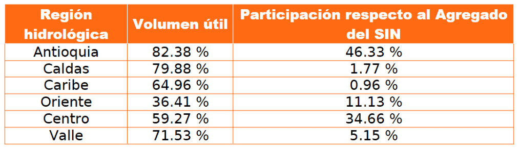 Nivel de embalses en Colombia creció en mayo, pero se mantiene lejos de las cifras clave para enfrentar un Súper Niño Imagen: XM