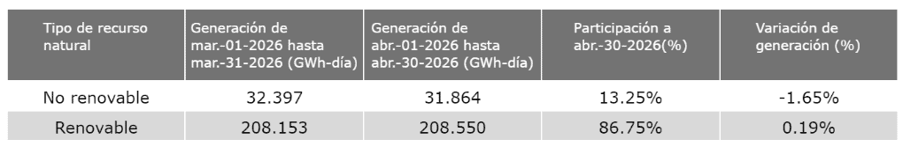 Nivel de embalses en Colombia creció en mayo, pero se mantiene lejos de las cifras clave para enfrentar un Súper Niño Imagen: XM