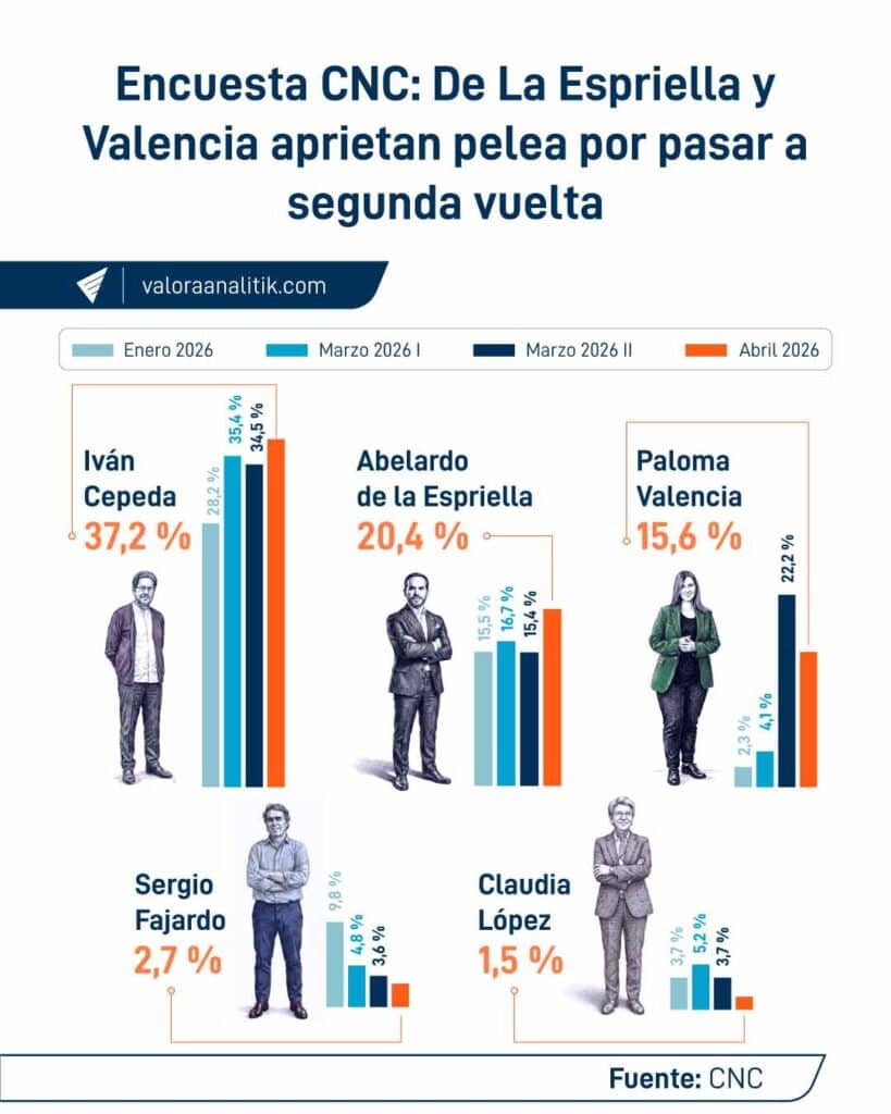 Encuesta CNC | Cepeda lidera, pero cae por tercer mes en intención de voto en segunda vuelta; Abelardo sube, Paloma baja Encuesta CNC abril 2026