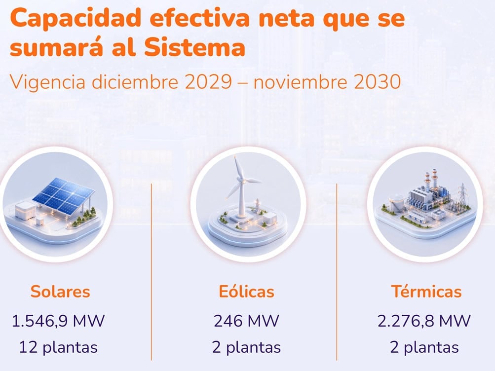 Los proyectos térmicos que representan un tercio de la oferta y han evitado un apagón en Colombia Los proyectos térmicos que representan un tercio de la oferta y han evitado un apagón en Colombia