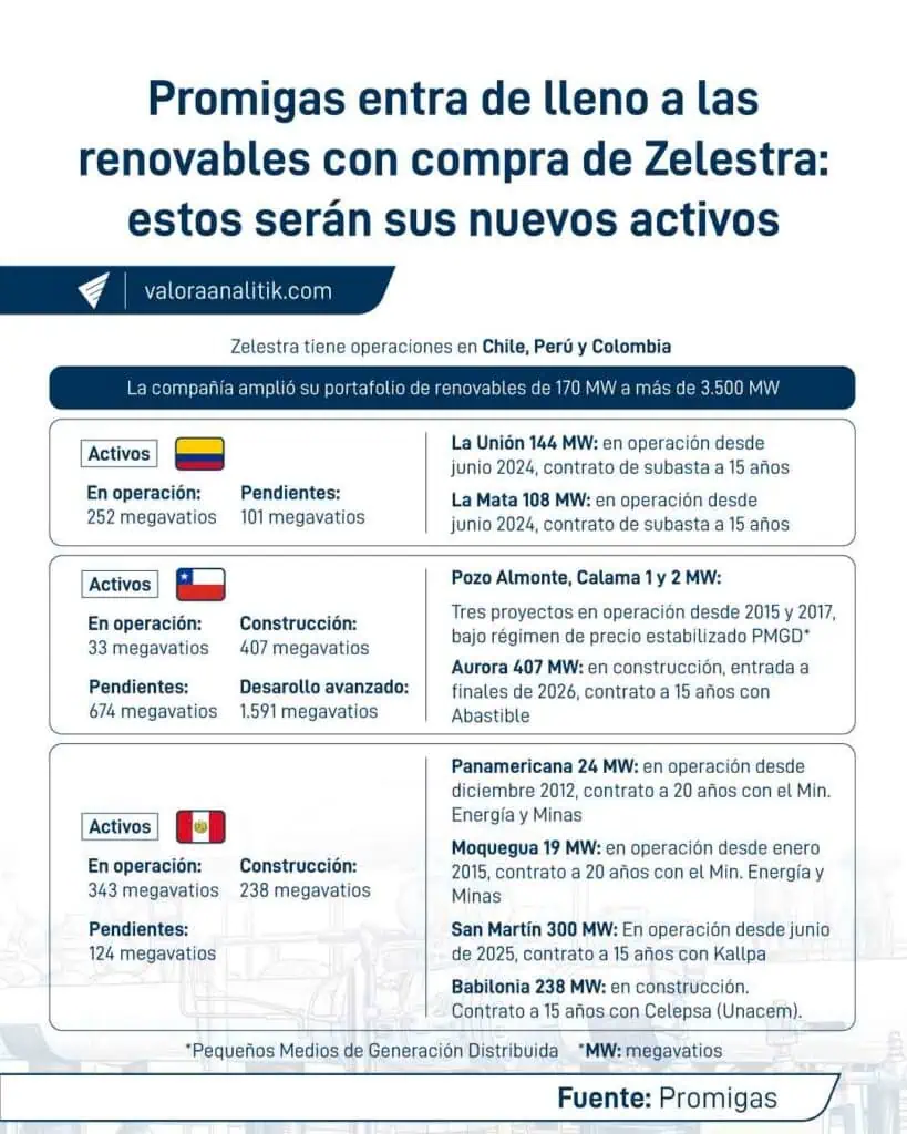 Promigas multiplicó por 20 su portafolio de energías renovables tras la compra de activos de Zelestra Promigas multiplicó por 20 su portafolio de energías renovables tras la compra de activos de Zelestra