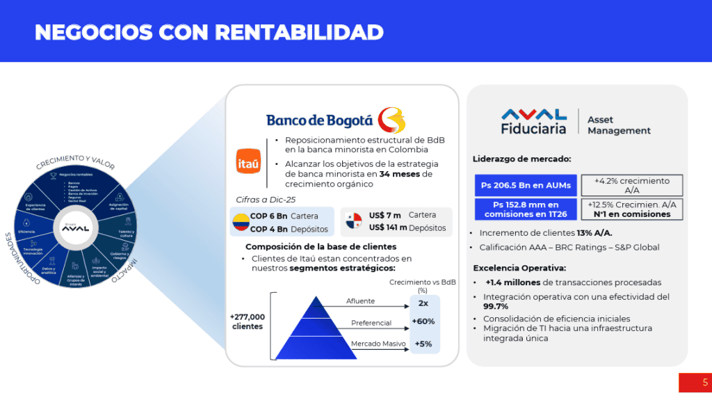 Grupo Aval reveló estrategia para los próximos años; se busca mayor liderazgo, eficiencia y transformación digital Grupo Aval reveló estrategia para los próximos años; se busca mayor liderazgo, eficiencia y transformación digital