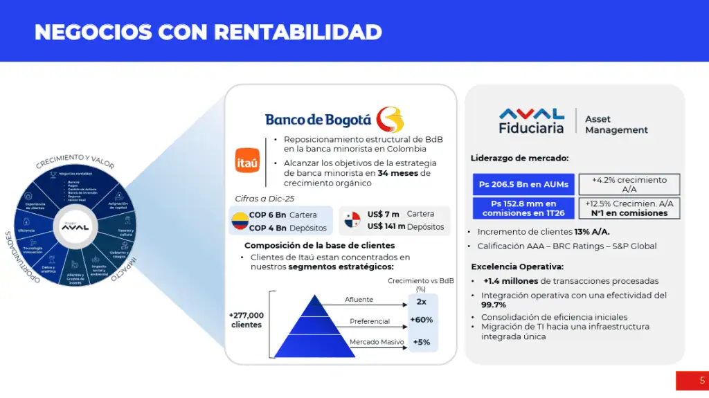 Grupo Aval reveló estrategia para los próximos años; se busca mayor liderazgo, eficiencia y transformación digital Grupo Aval reveló estrategia para los próximos años; se busca mayor liderazgo, eficiencia y transformación digital