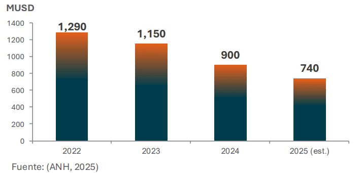 Contratos de exploración de petróleo y gas han caído 97 % desde 2022; reservas siguen bajando Inversiones en exploración de petróleo y gas.