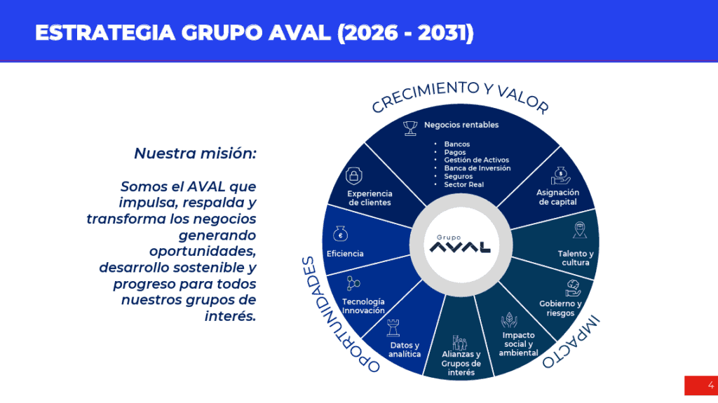 Grupo Aval reveló estrategia para los próximos años; se busca mayor liderazgo, eficiencia y transformación digital Grupo Aval reveló estrategia para los próximos años; se busca mayor liderazgo, eficiencia y transformación digital