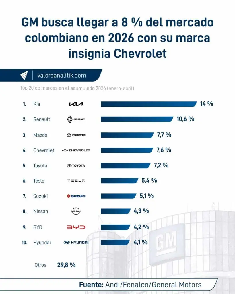 Planta de General Motors en Gravataí (Brasil) produce un carro por minuto y le apunta a fabricar 900 vehículos diarios Planta de General Motors en Gravataí (Brasil) produce un carro por minuto y le apunta a fabricar 900 vehículos diarios