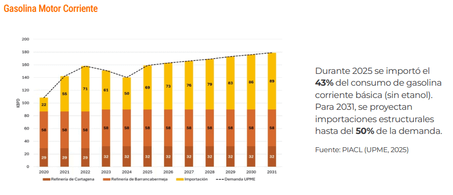 Colombia dependerá de importaciones de combustibles; se compraría al exterior hasta 50 % de la gasolina para 2031 Colombia dependerá de importaciones de combustibles; se compraría al exterior hasta 50 % de la gasolina para 2031