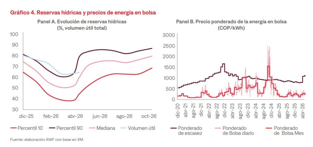 El recibo de la energía en Colombia podría dispararse con el Fenómeno de El Niño: esto pasó en sequías recientes recibo de la energía en colombia