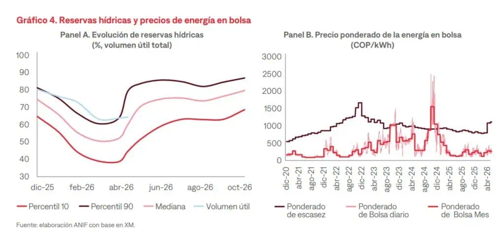 El recibo de la energía en Colombia podría dispararse con el Fenómeno de El Niño: esto pasó en sequías recientes recibo de la energía en colombia