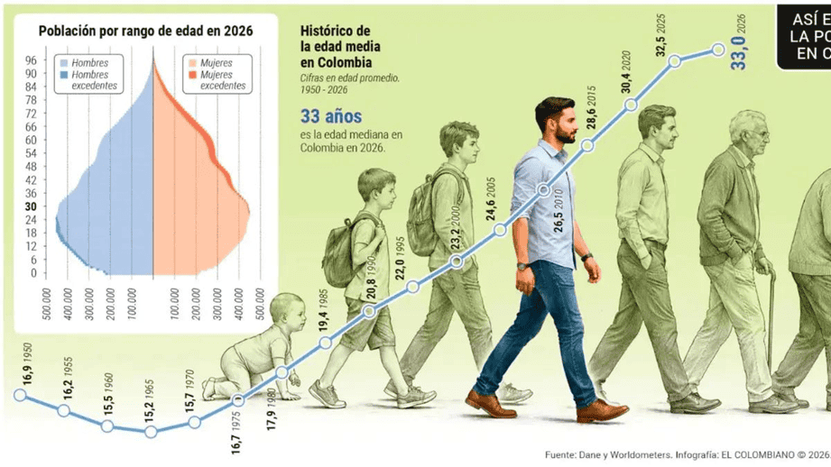 Opinión | Vértigo demográfico: el "Sprint" que redefinirá la economía colombiana Gráfica 1 — “El Sprint Demográfico”