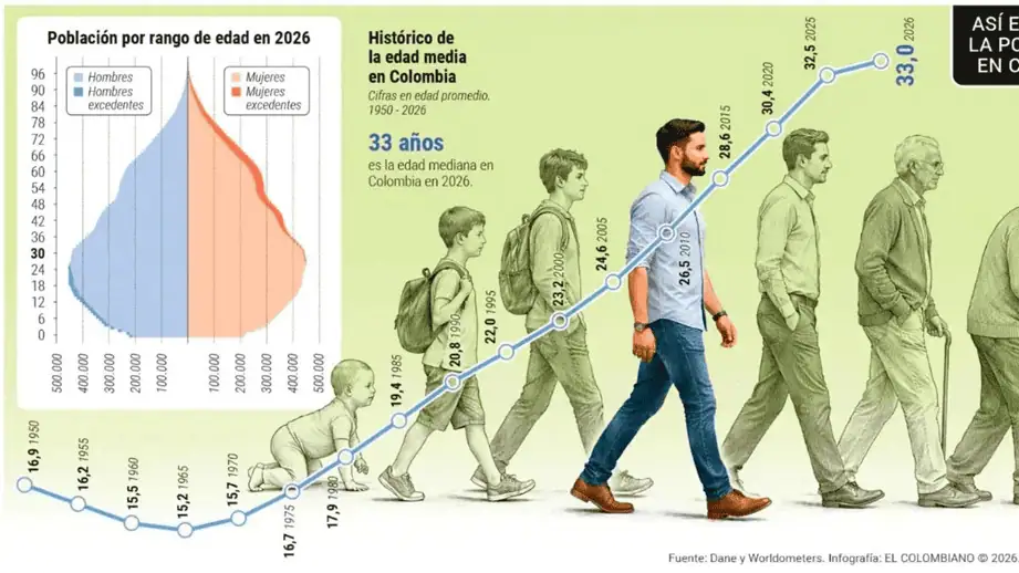 Opinión | Vértigo demográfico: el "Sprint" que redefinirá la economía colombiana Gráfica 1 — “El Sprint Demográfico”