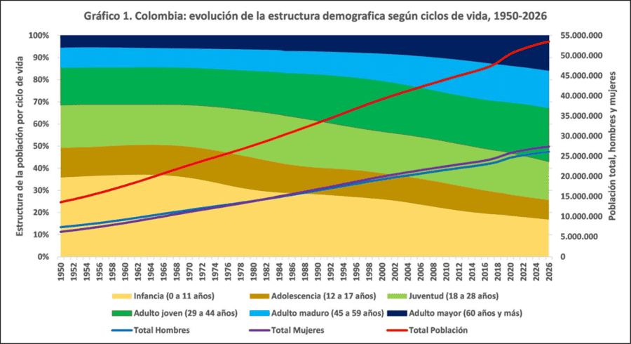 Opinión | Vértigo demográfico: el "Sprint" que redefinirá la economía colombiana Gráfica 1 — “El Sprint Demográfico” 2