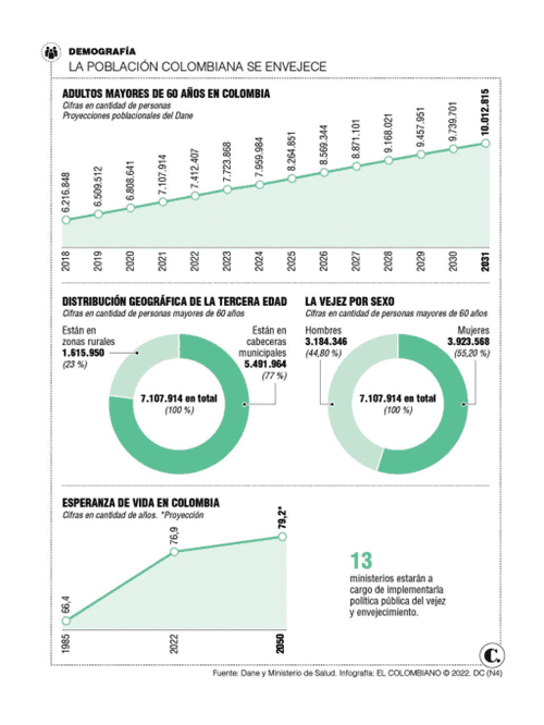Opinión | Vértigo demográfico: el "Sprint" que redefinirá la economía colombiana Gráfica 1 — “El Sprint Demográfico”