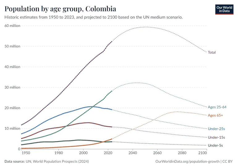 Opinión | Vértigo demográfico: el "Sprint" que redefinirá la economía colombiana Gráfica 2 — “El Gran Cruce”