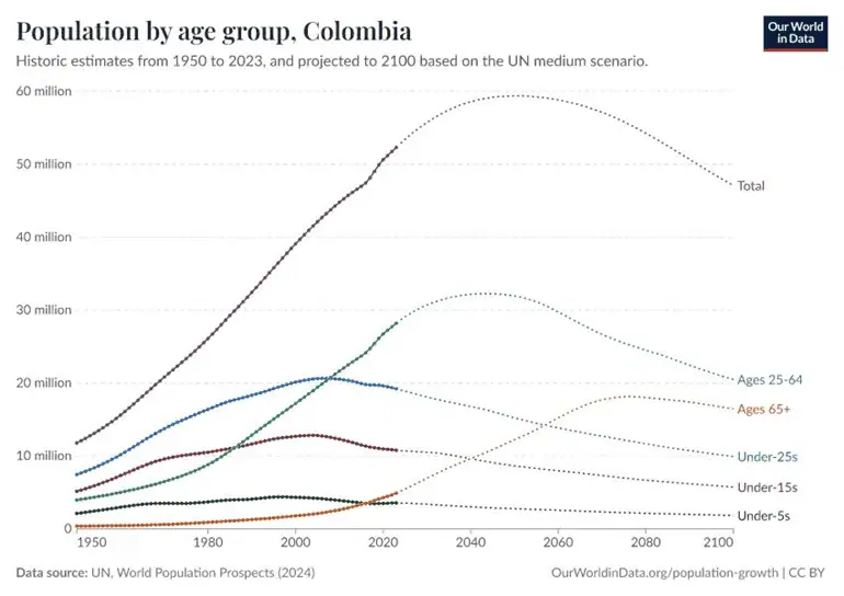 Opinión | Vértigo demográfico: el "Sprint" que redefinirá la economía colombiana Gráfica 2 — “El Gran Cruce”