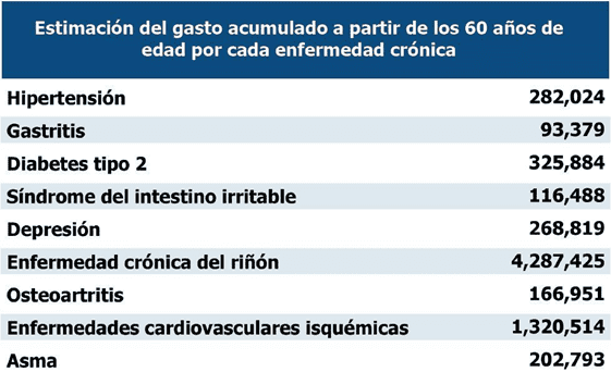 Opinión | Vértigo demográfico: el "Sprint" que redefinirá la economía colombiana Gráfica 3 — “La presión silenciosa sobre el gasto en salud”