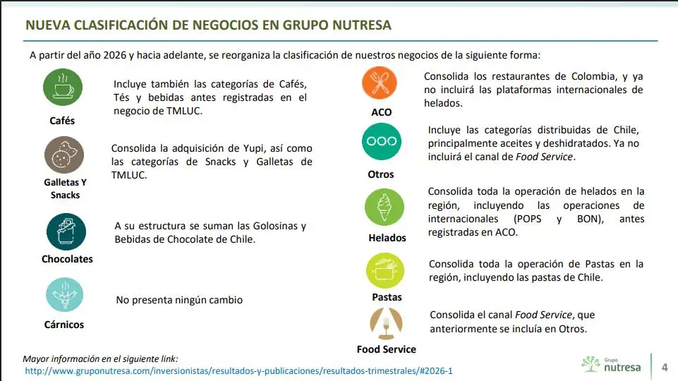 Grupo Nutresa reorganizará categorías en varios mercados y ajusta sus proyecciones para 2026 Grupo Nutresa reorganizará categorías en varios mercados