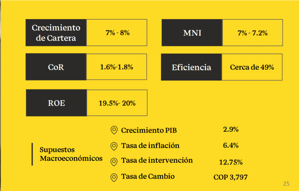 Grupo Cibest (Bancolombia) eleva proyección de rentabilidad para 2026 pese a menor crecimiento del PIB Guidance Grupo Cibest 2026