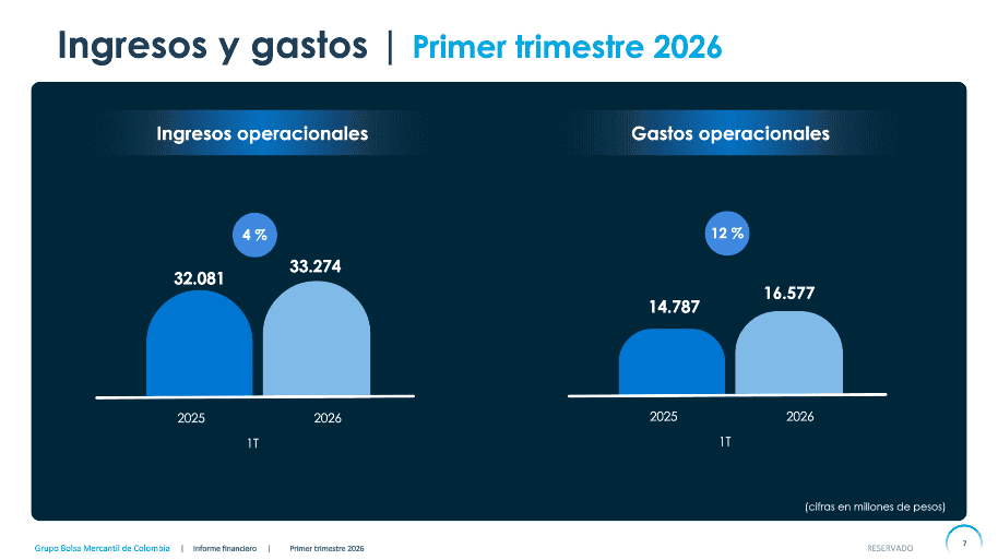 Bolsa Mercantil de Colombia tuvo leve caída en ganancias; alista primera subasta de energía tras aval de la CREG Bolsa Mercantil de Colombia tuvo leve caída en ganancias; alista primera subasta de energía tras aval de la CREG