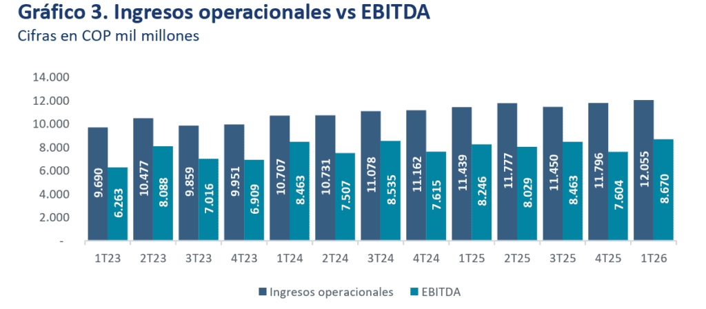 Ingresos operacionales de fondo inmobiliario TIN crecieron en primer trimestre; mercado destacó recompra de títulos Ingresos operacionales de fondo inmobiliario TIN crecieron en primer trimestre; mercado destacó recompra de títulos