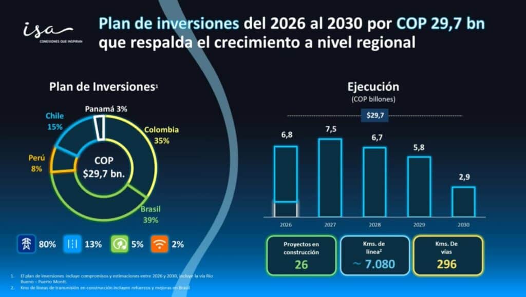 Inversiones ISA 2026 - 2030