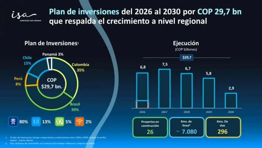 ISA responde a posible rebaja de calificación de Moody’s; revela inversiones para 2026 - 2030 Inversiones ISA 2026 - 2030