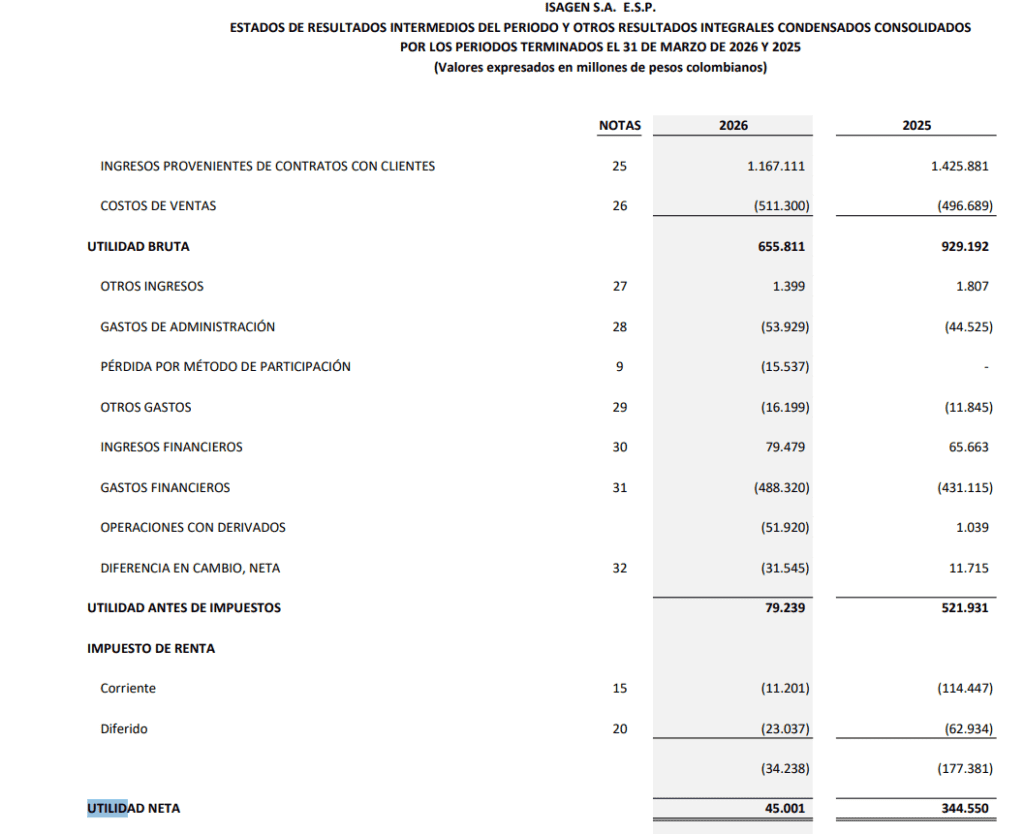 Ingresos de Isagen disminuyeron 18 % y sus utilidades cayeron más de 86 % en el primer trimestre de 2026 Ingresos de Isagen disminuyeron 18 % y sus utilidades cayeron más de 86 % en el primer trimestre de 2026