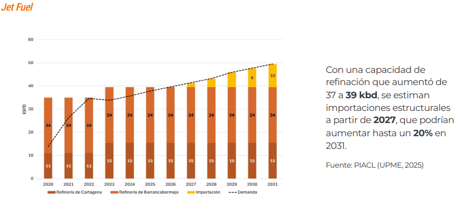 Colombia dependerá de importaciones de combustibles; se compraría al exterior hasta 50 % de la gasolina para 2031 Colombia dependerá de importaciones de combustibles; se compraría al exterior hasta 50 % de la gasolina para 2031