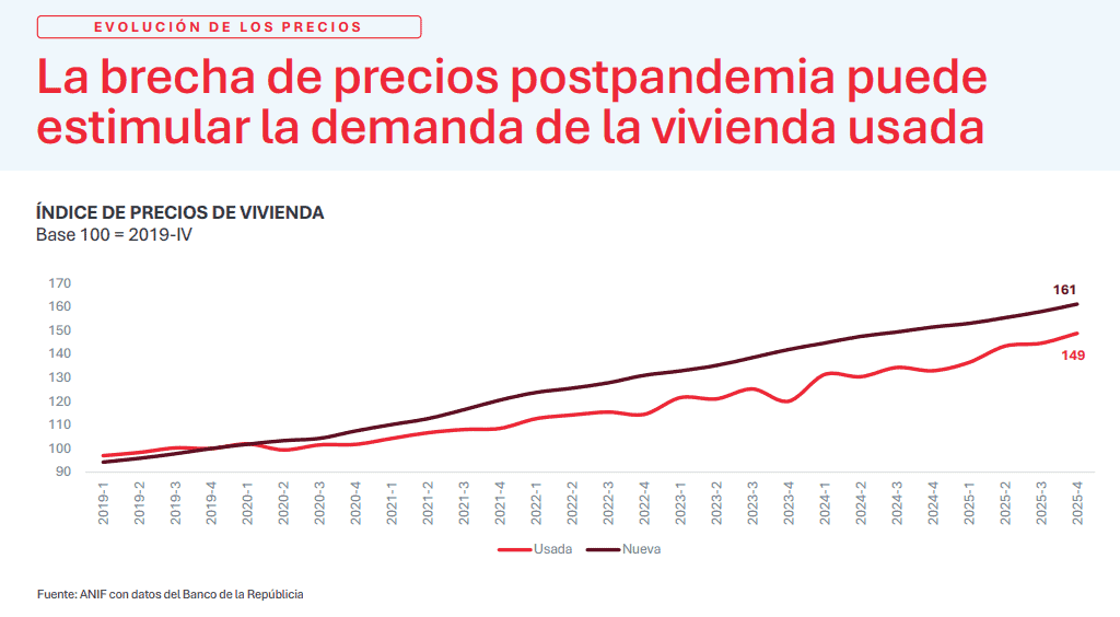 ANIF alerta que costos notariales y registrales frenan el mercado de vivienda usada La brecha de precios de vivienda