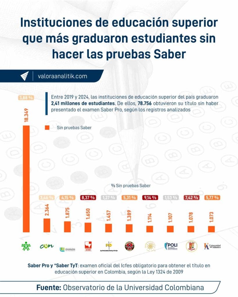 Las-instituciones-de-educación-superior-que-más-graduaron-estudiantes-sin-el-requisito-del-Saber-Pro.jpg Más de 250 universidades en Colombia han graduado 80.000 estudiantes sin este requisito obligatorio