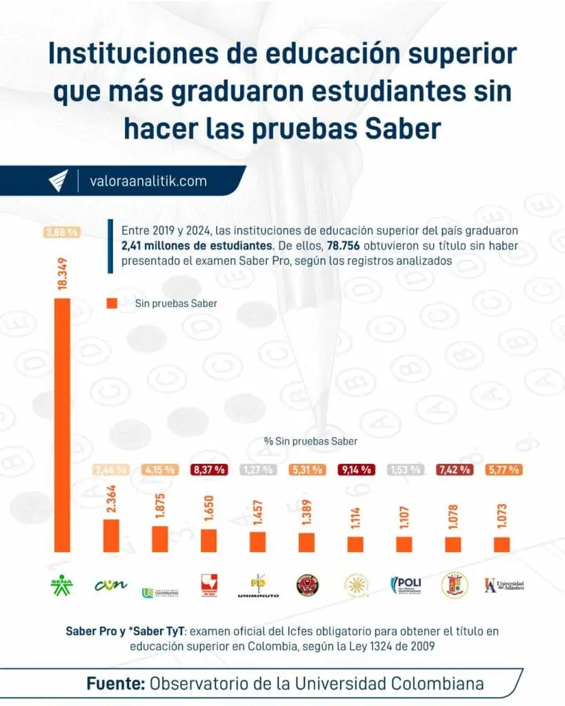 Las-instituciones-de-educación-superior-que-más-graduaron-estudiantes-sin-el-requisito-del-Saber-Pro.jpg Más de 250 universidades en Colombia han graduado 80.000 estudiantes sin este requisito obligatorio
